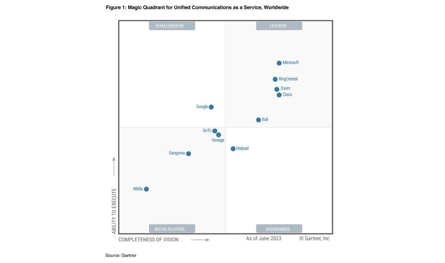 8x8 2023 Gartner Report for UCaaS preview