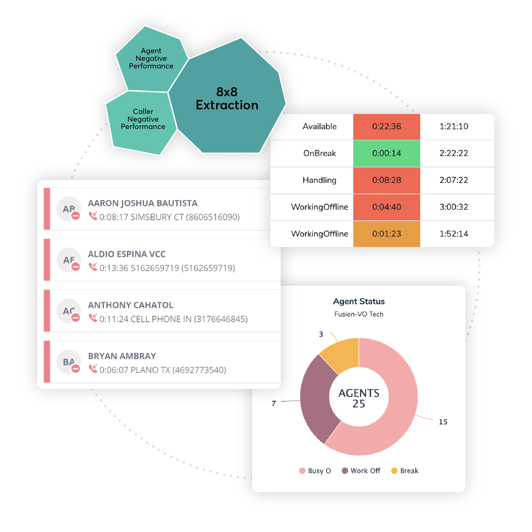 Collage of contact center analytics reports from 8x8